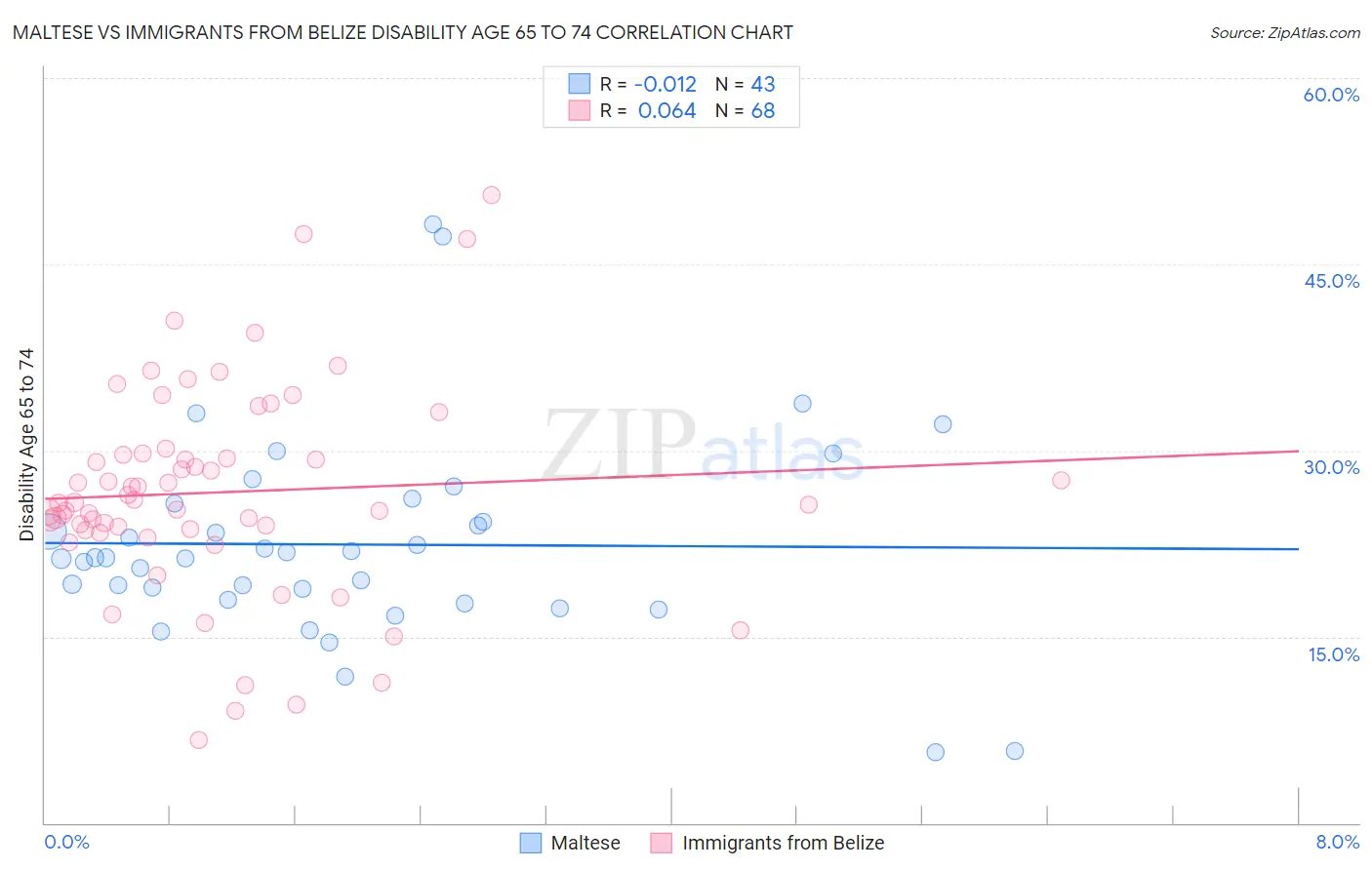 Maltese vs Immigrants from Belize Disability Age 65 to 74