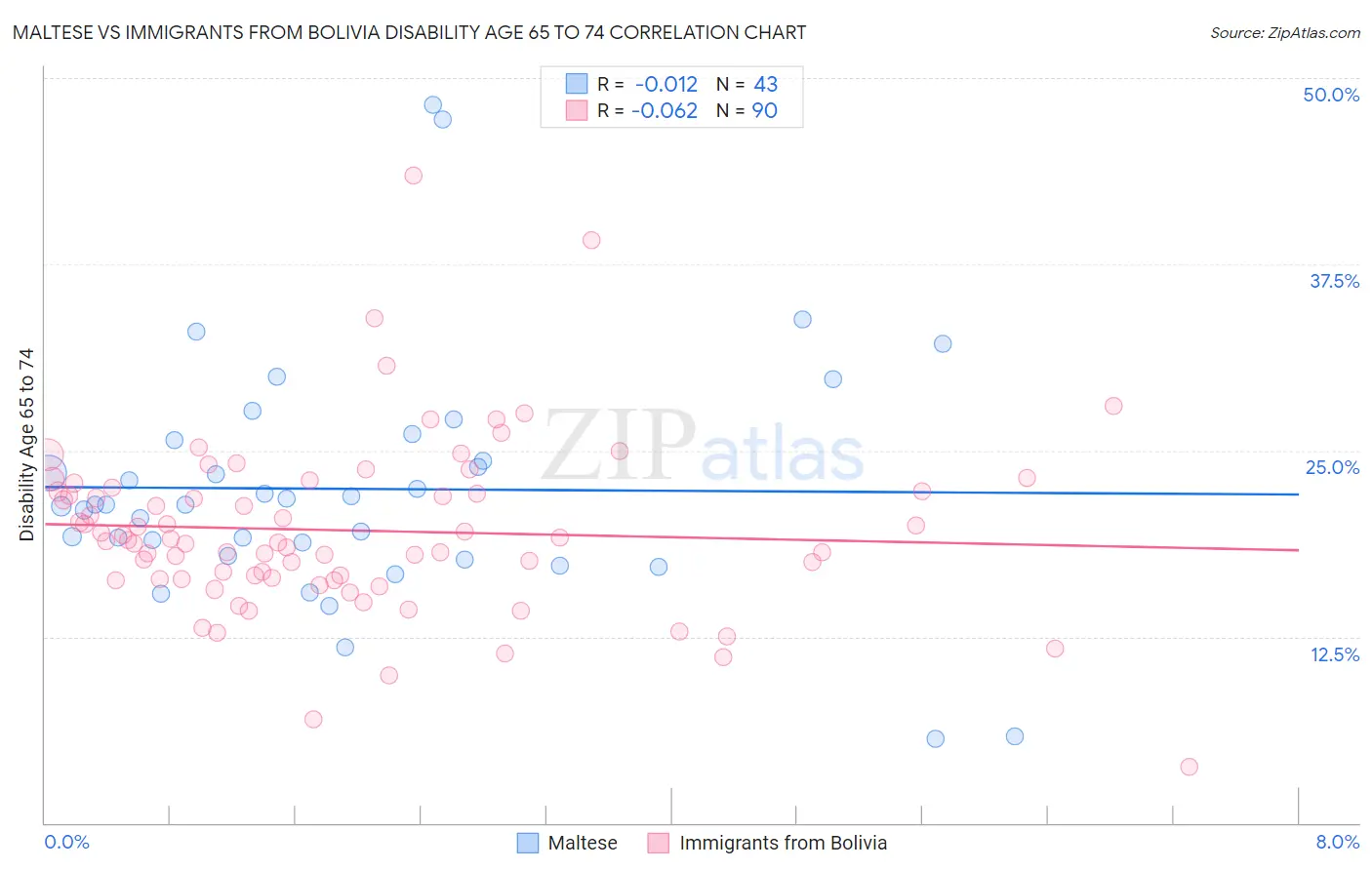 Maltese vs Immigrants from Bolivia Disability Age 65 to 74