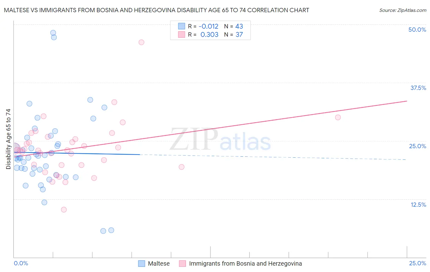 Maltese vs Immigrants from Bosnia and Herzegovina Disability Age 65 to 74