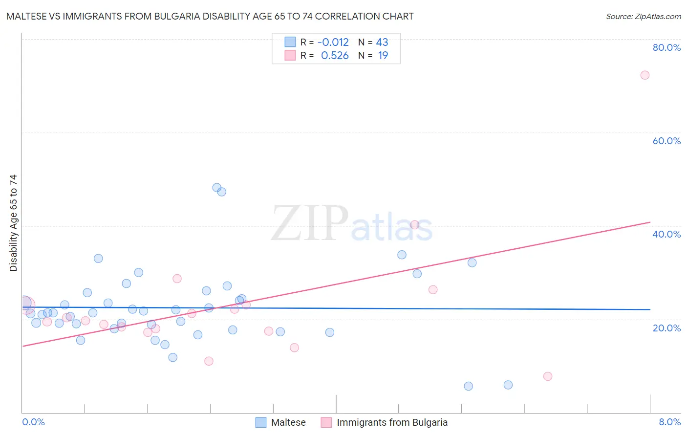 Maltese vs Immigrants from Bulgaria Disability Age 65 to 74