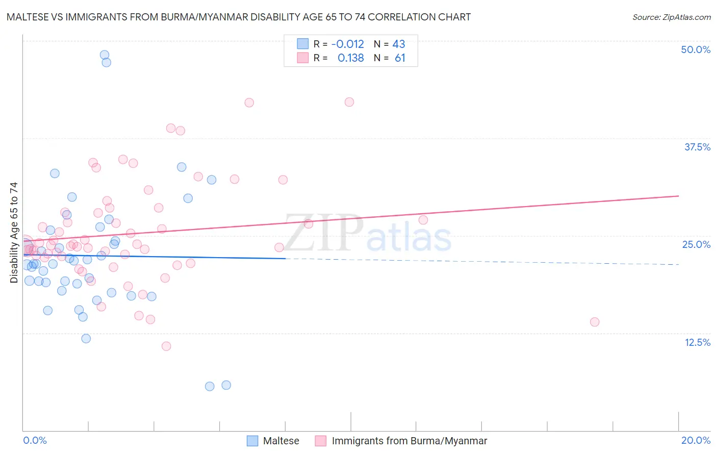 Maltese vs Immigrants from Burma/Myanmar Disability Age 65 to 74