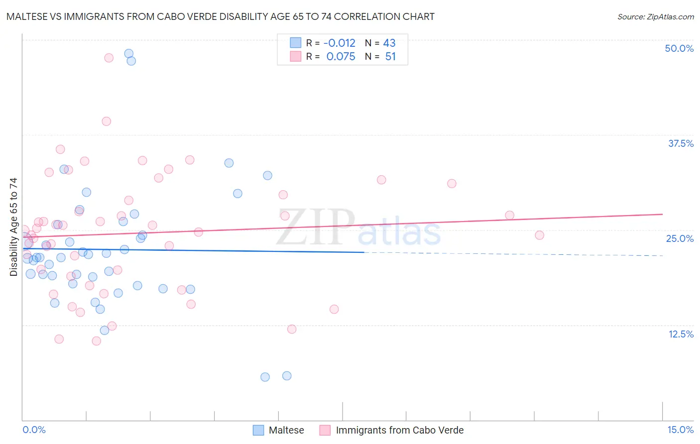 Maltese vs Immigrants from Cabo Verde Disability Age 65 to 74