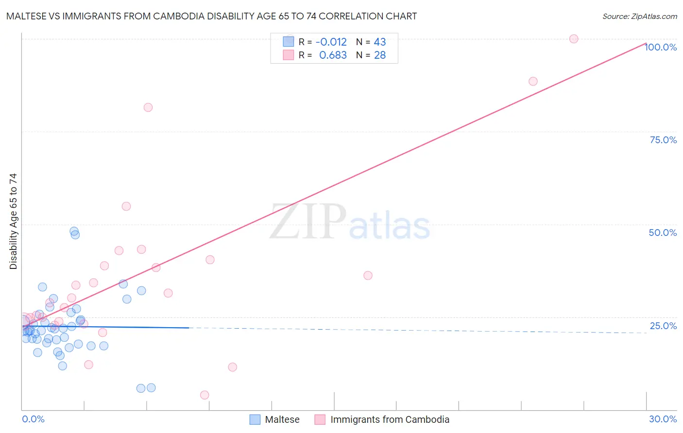 Maltese vs Immigrants from Cambodia Disability Age 65 to 74