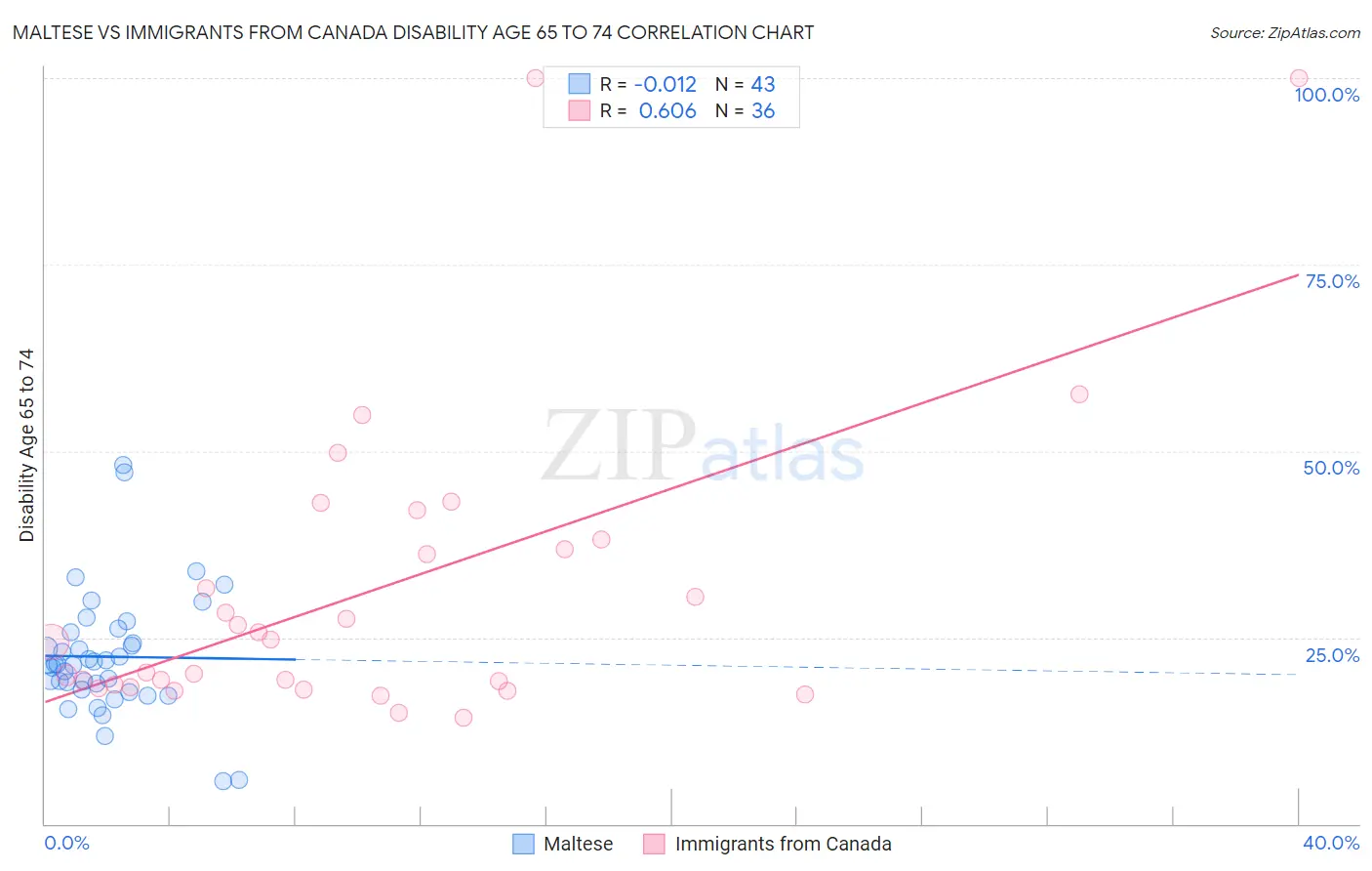 Maltese vs Immigrants from Canada Disability Age 65 to 74