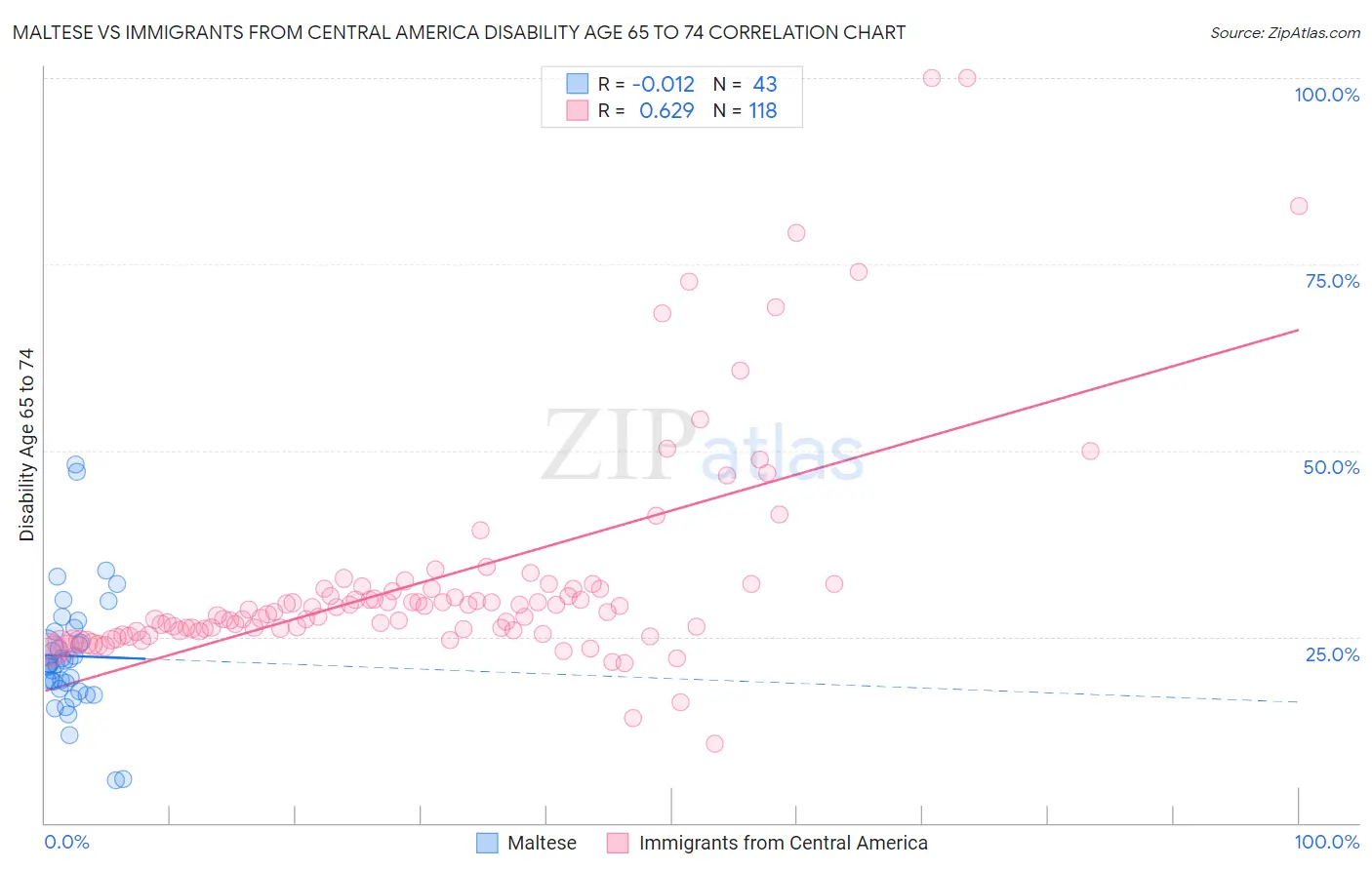Maltese vs Immigrants from Central America Disability Age 65 to 74