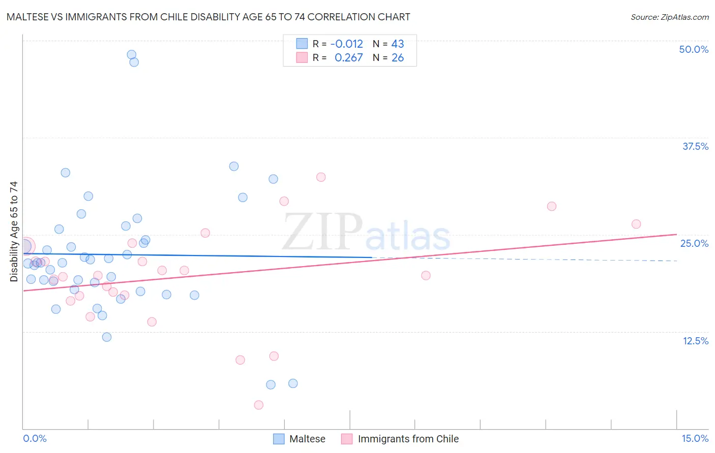 Maltese vs Immigrants from Chile Disability Age 65 to 74