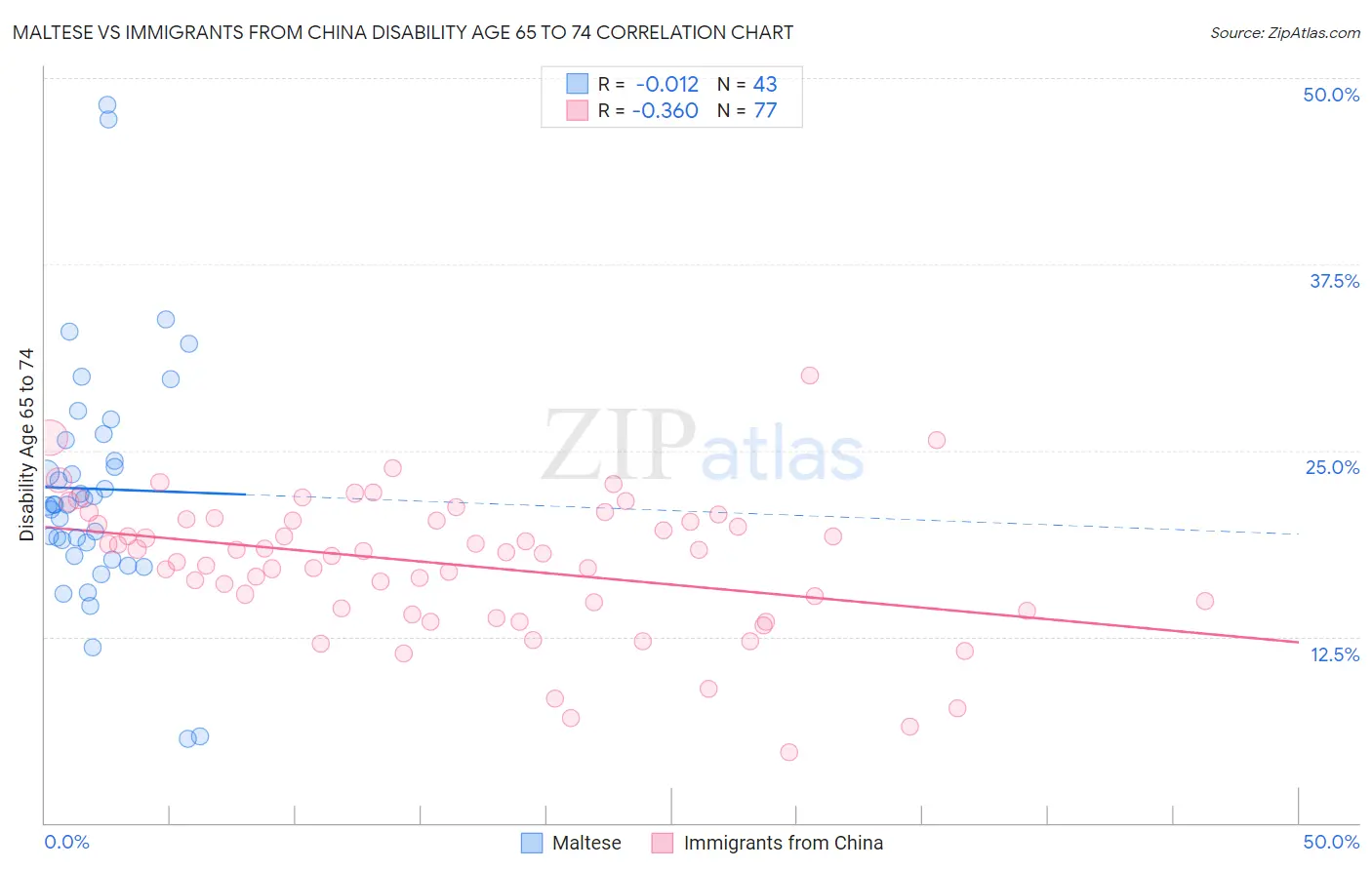 Maltese vs Immigrants from China Disability Age 65 to 74