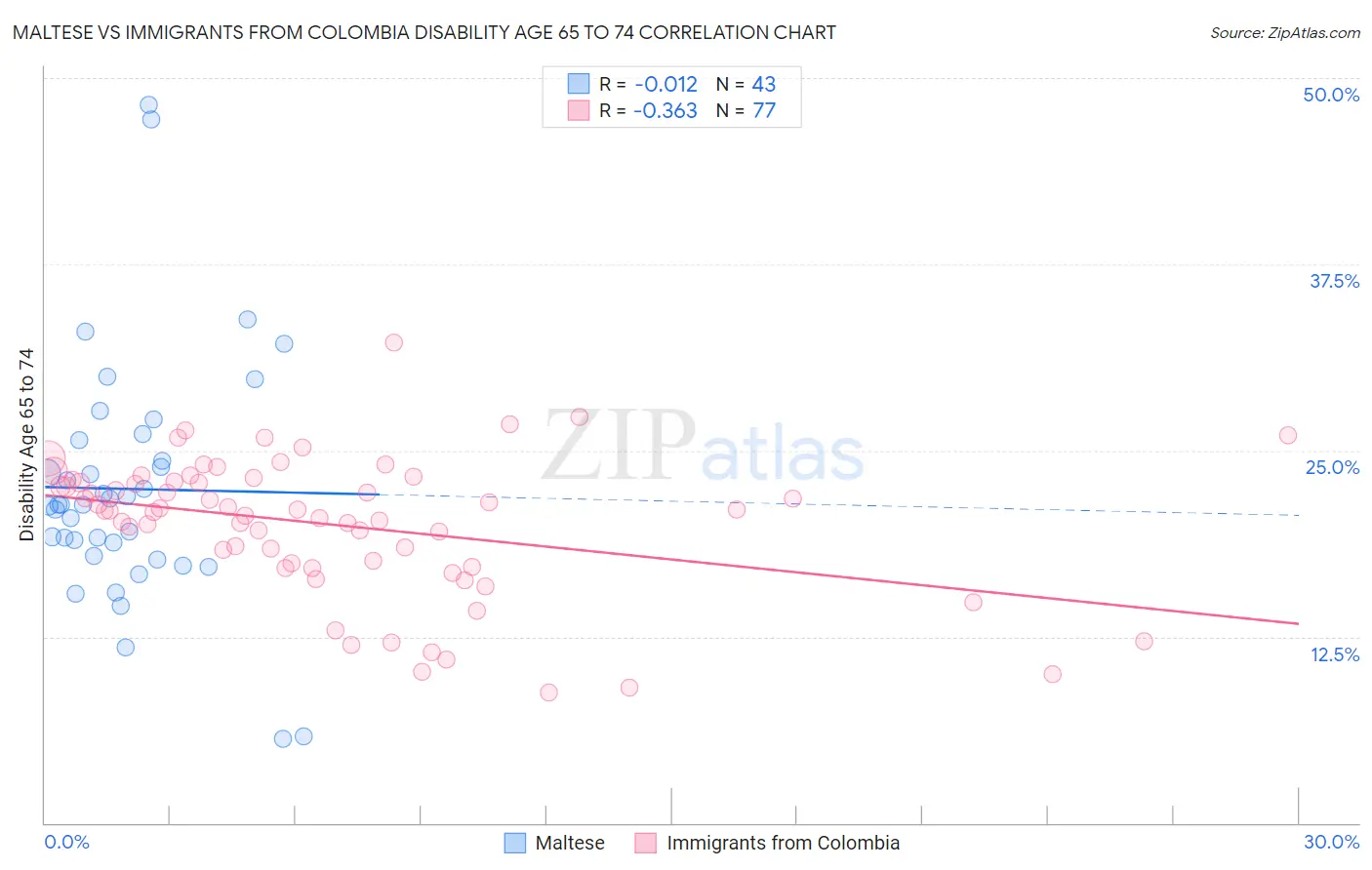 Maltese vs Immigrants from Colombia Disability Age 65 to 74