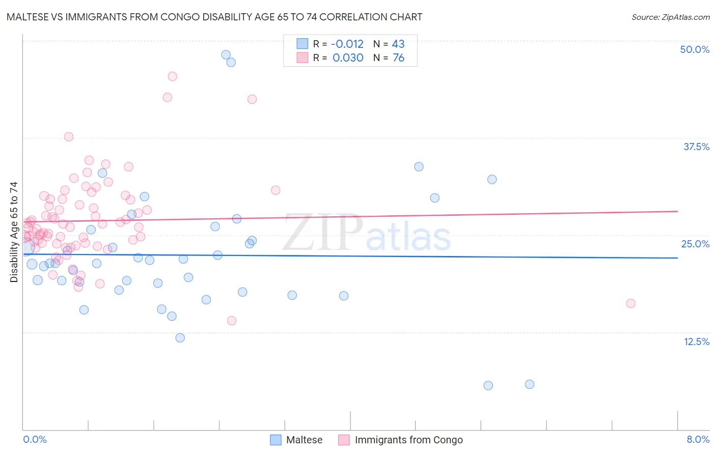 Maltese vs Immigrants from Congo Disability Age 65 to 74