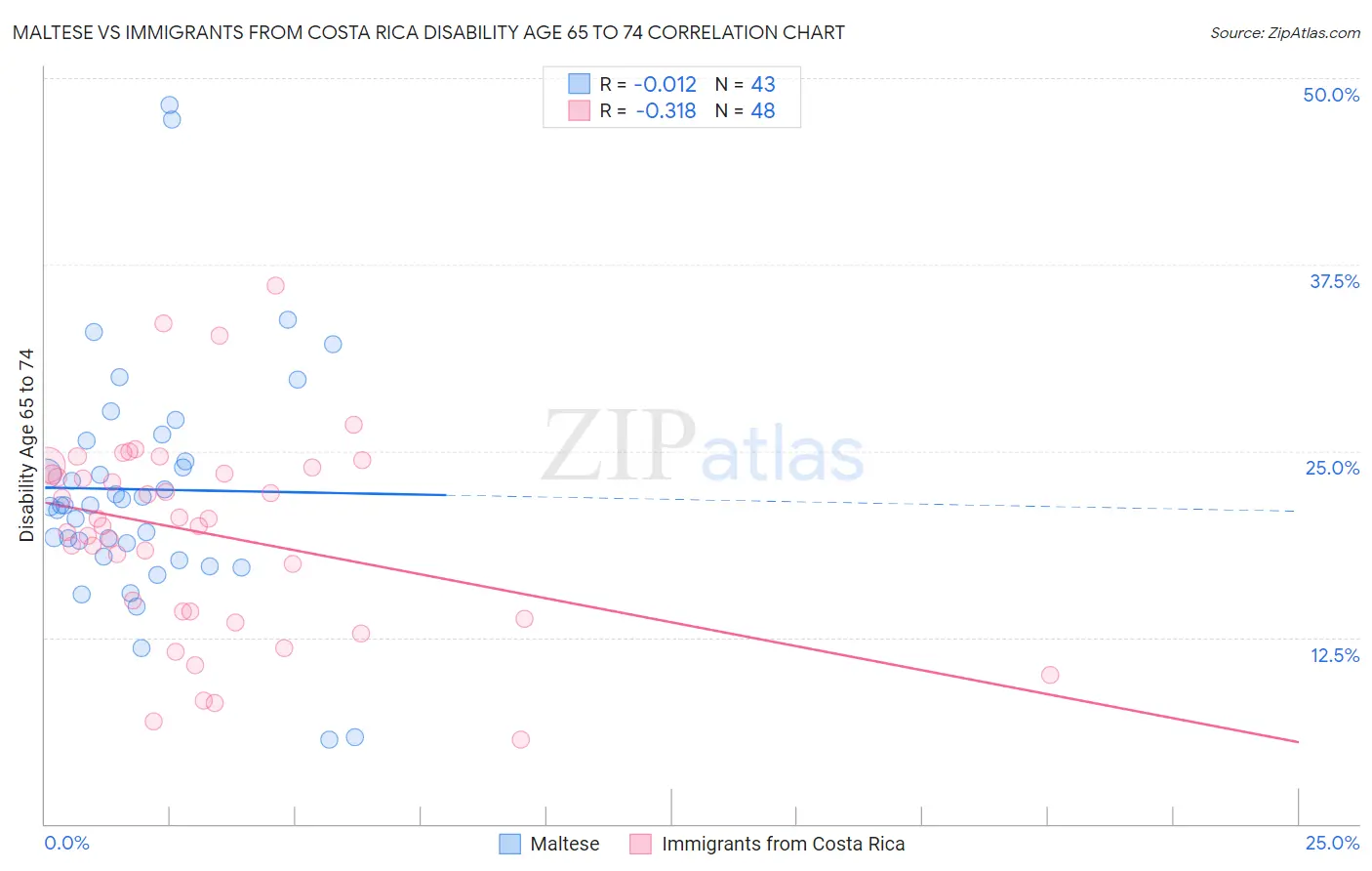Maltese vs Immigrants from Costa Rica Disability Age 65 to 74