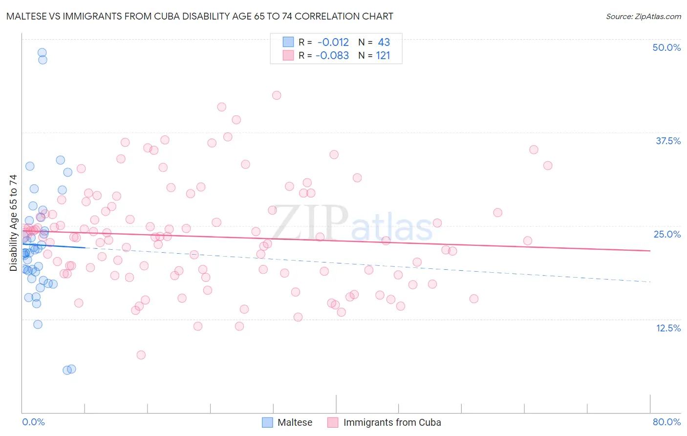 Maltese vs Immigrants from Cuba Disability Age 65 to 74