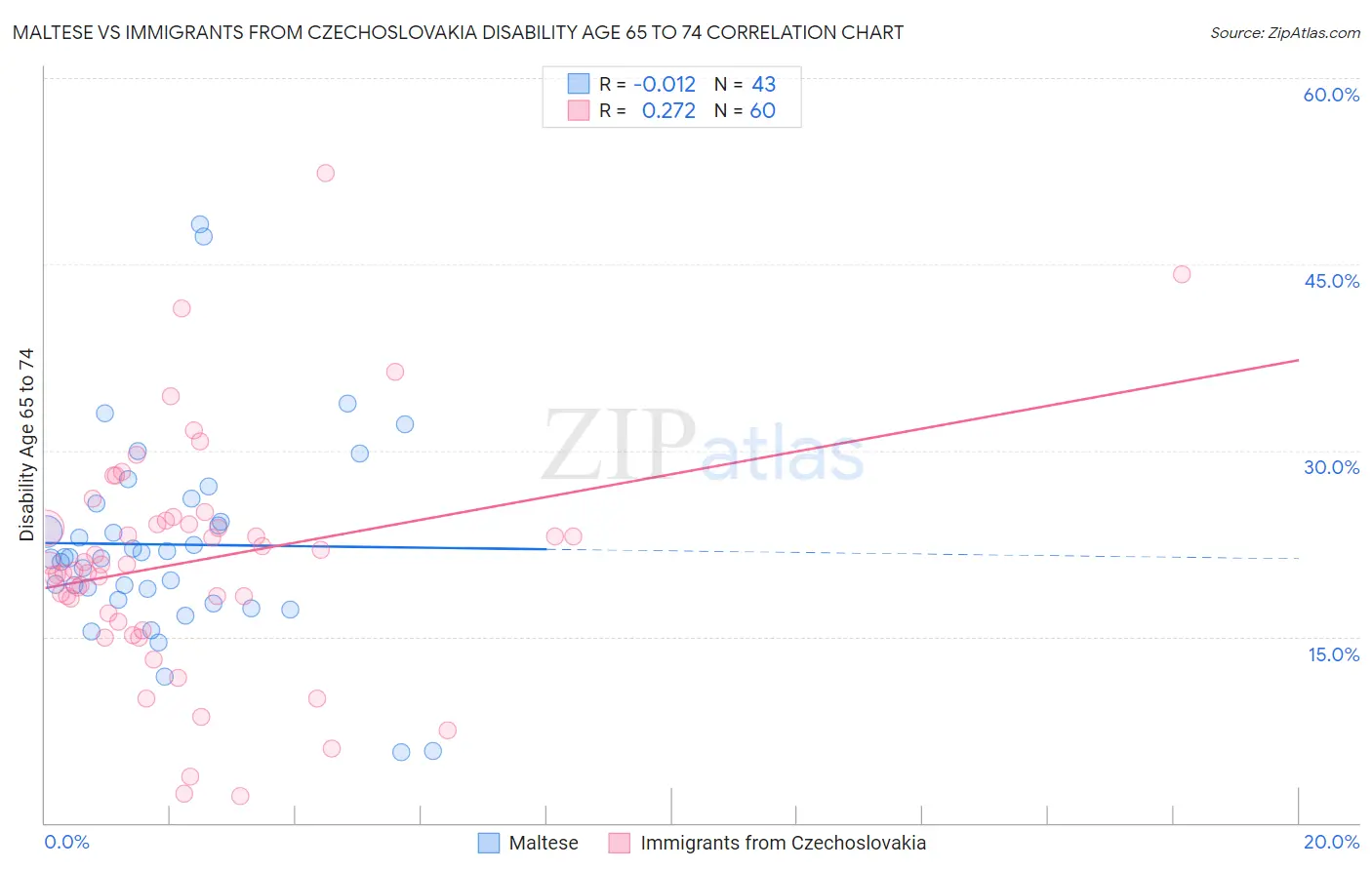 Maltese vs Immigrants from Czechoslovakia Disability Age 65 to 74