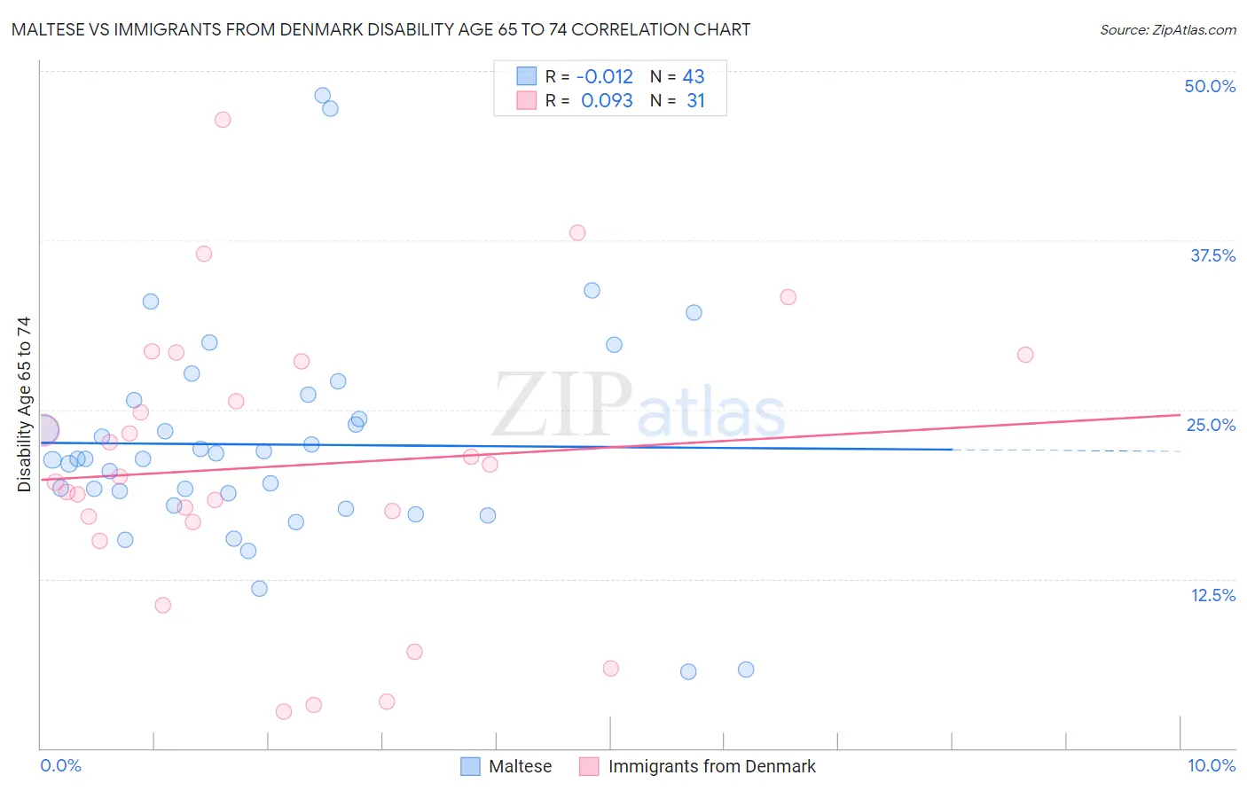 Maltese vs Immigrants from Denmark Disability Age 65 to 74