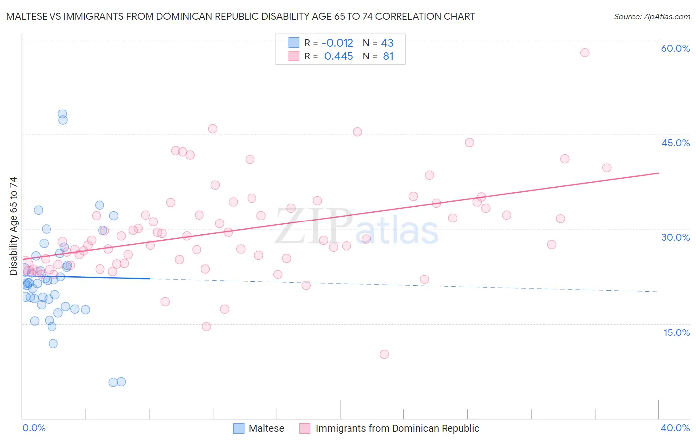 Maltese vs Immigrants from Dominican Republic Disability Age 65 to 74