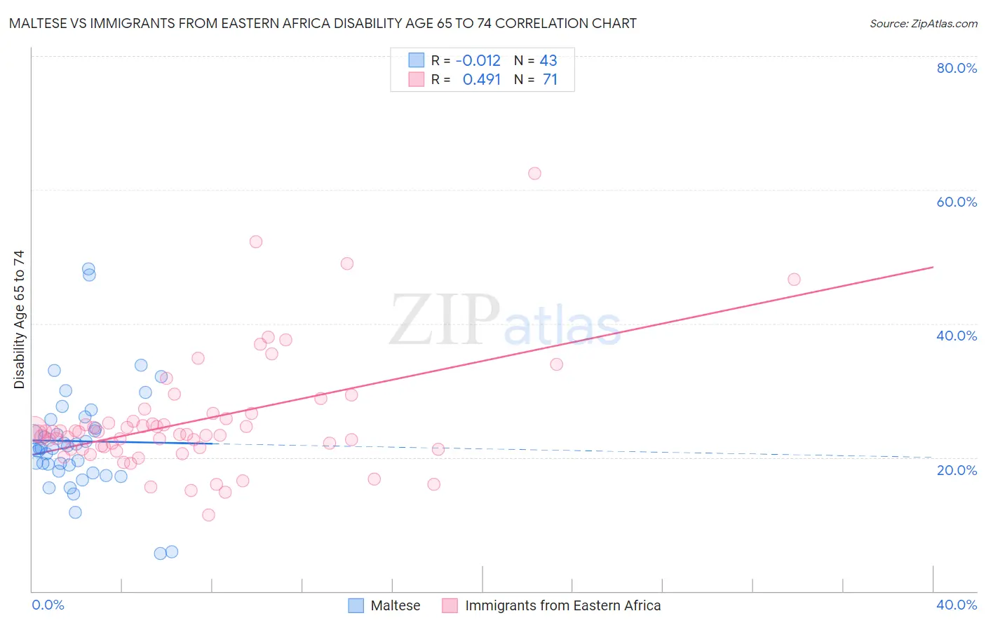 Maltese vs Immigrants from Eastern Africa Disability Age 65 to 74