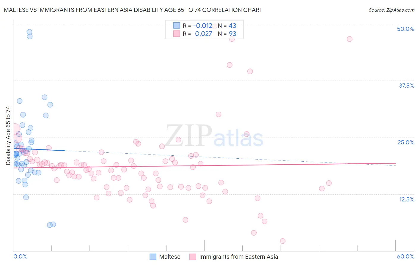 Maltese vs Immigrants from Eastern Asia Disability Age 65 to 74