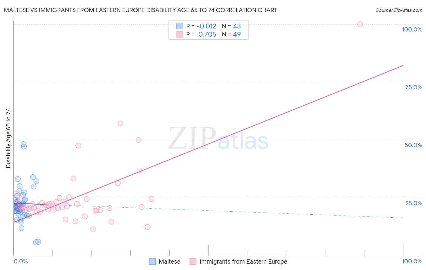 Maltese vs Immigrants from Eastern Europe Disability Age 65 to 74