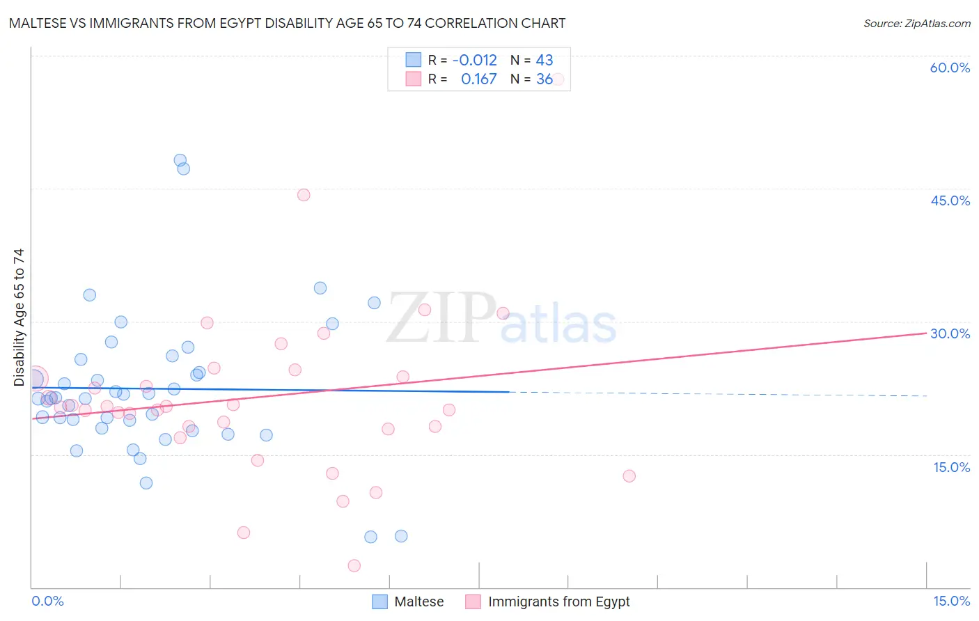 Maltese vs Immigrants from Egypt Disability Age 65 to 74