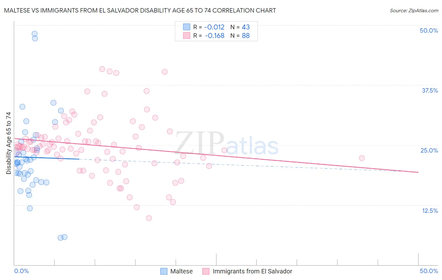 Maltese vs Immigrants from El Salvador Disability Age 65 to 74