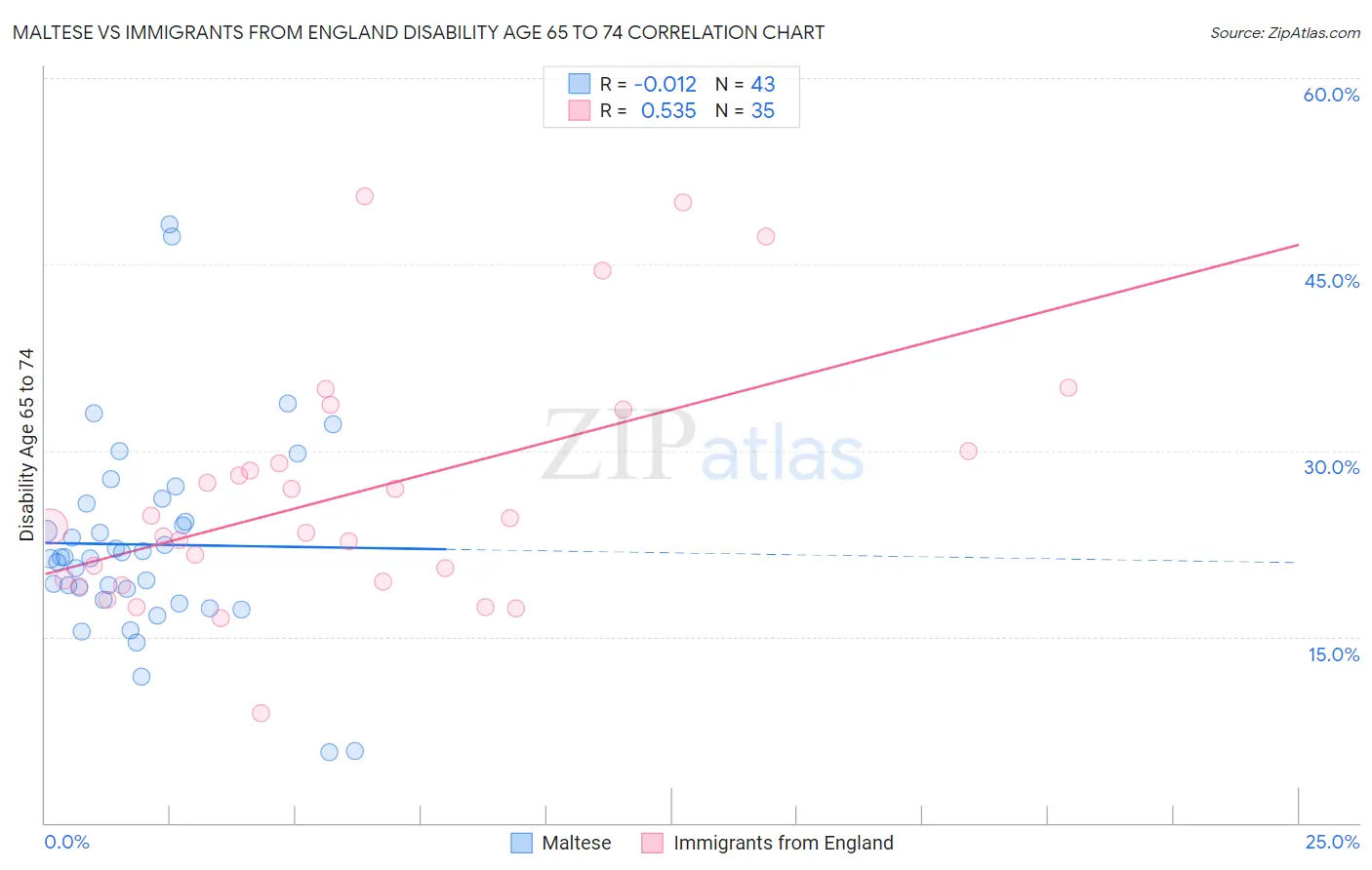 Maltese vs Immigrants from England Disability Age 65 to 74