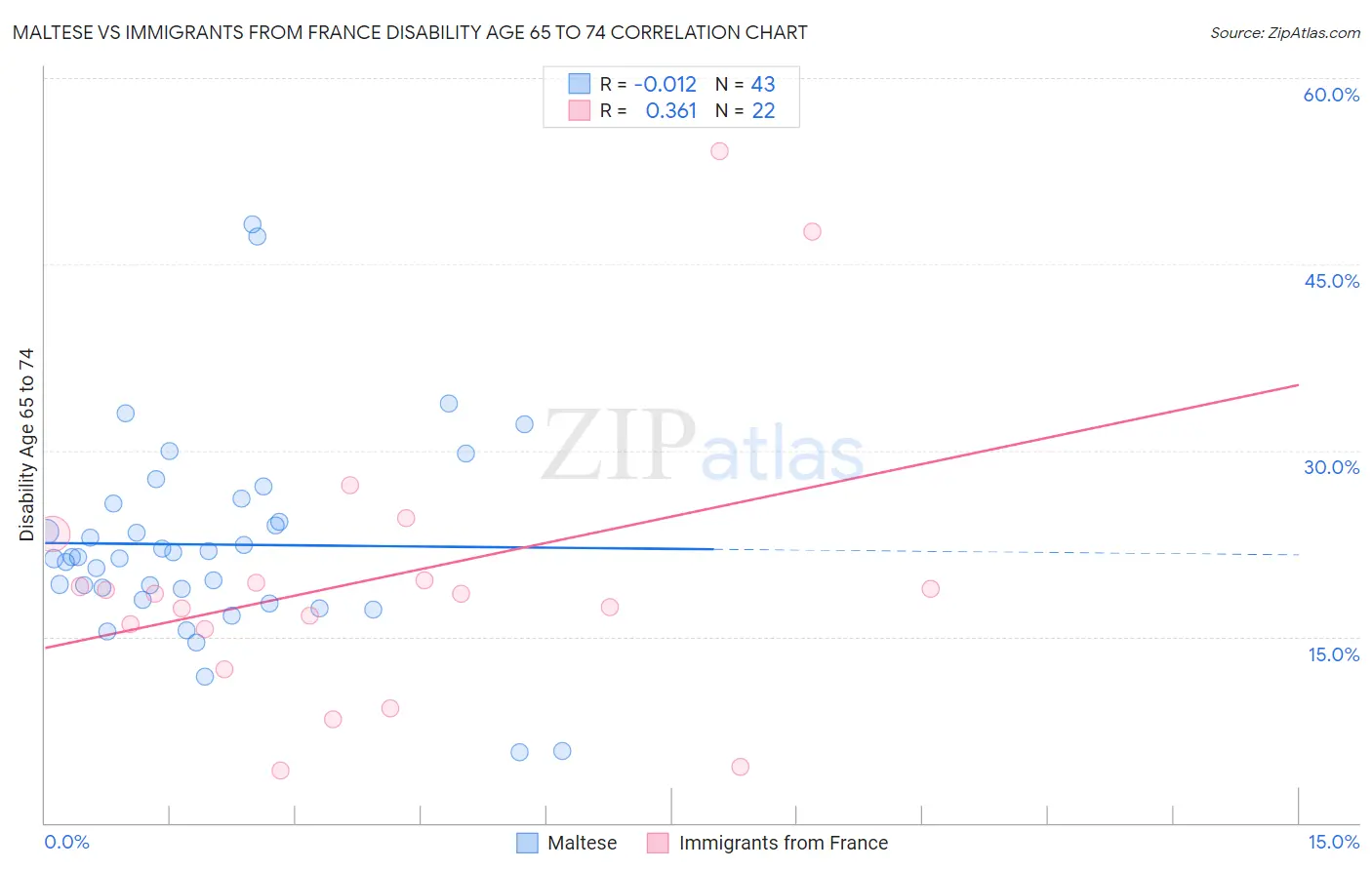 Maltese vs Immigrants from France Disability Age 65 to 74