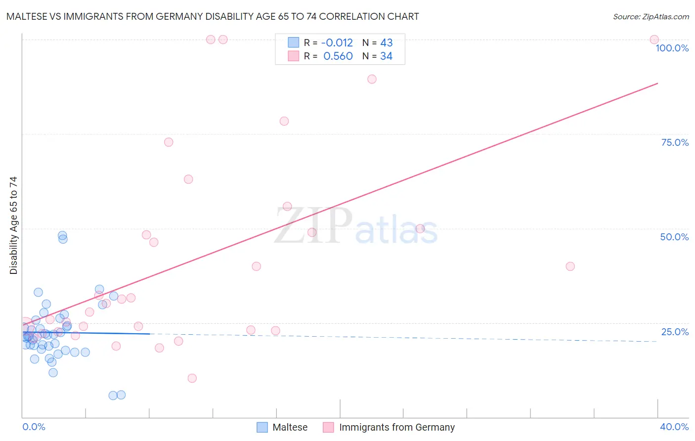 Maltese vs Immigrants from Germany Disability Age 65 to 74