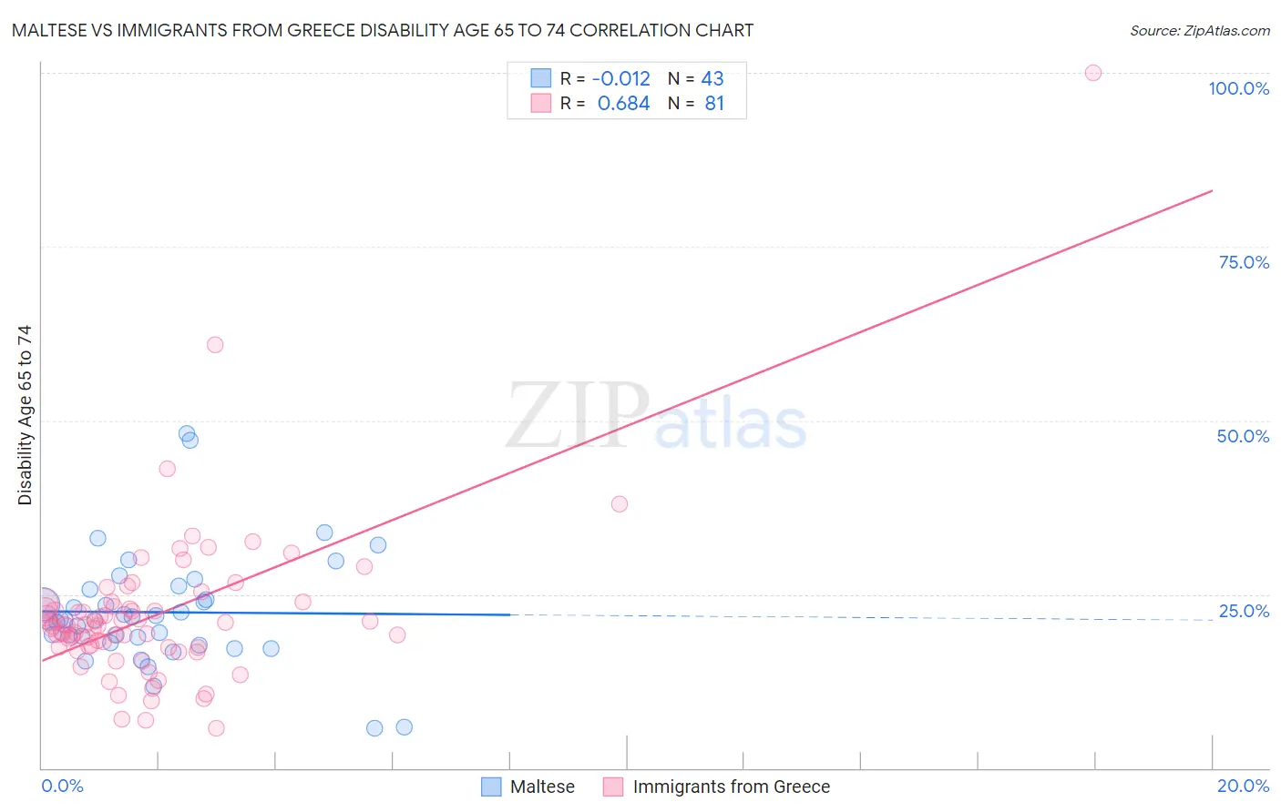 Maltese vs Immigrants from Greece Disability Age 65 to 74