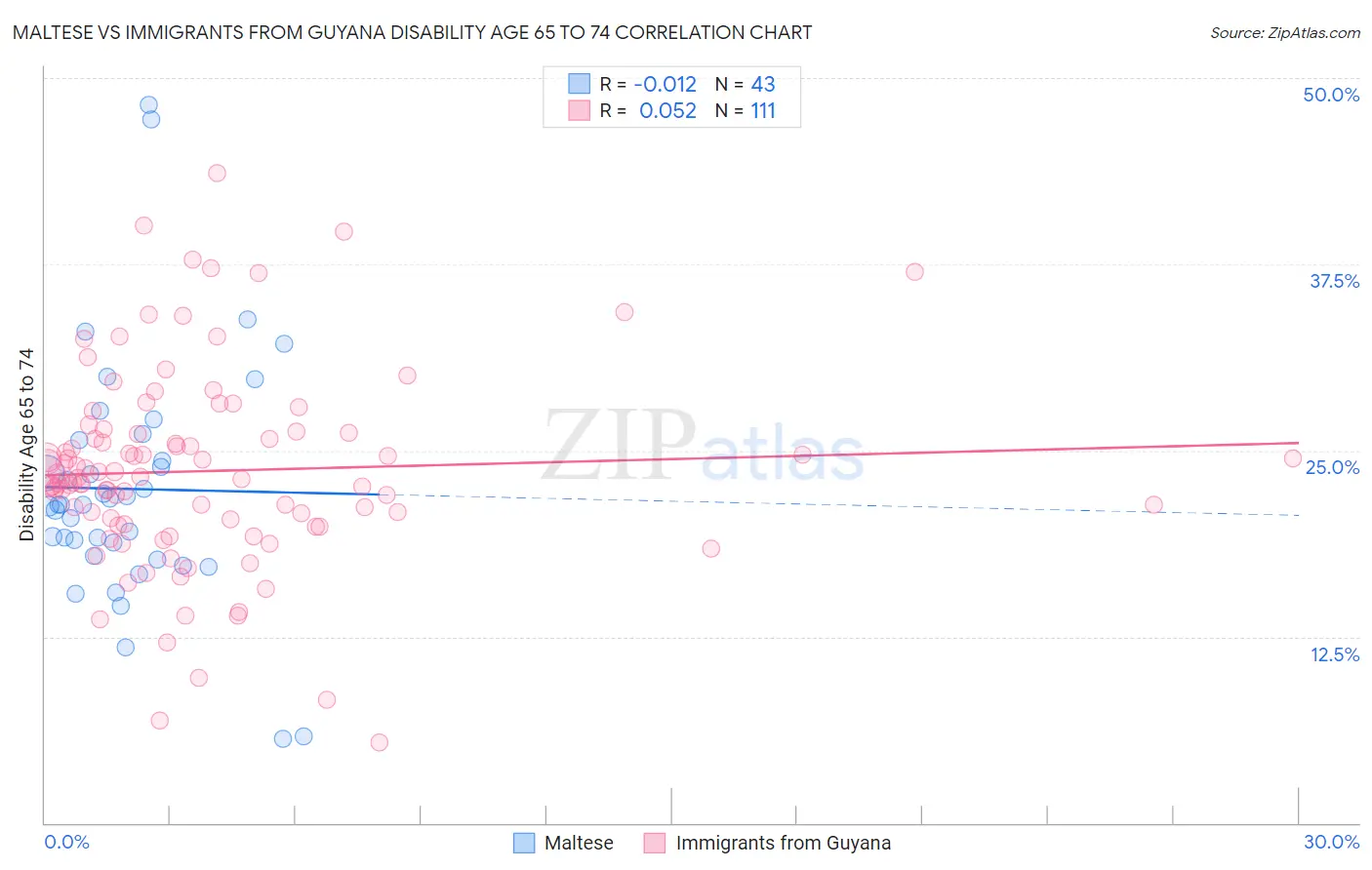 Maltese vs Immigrants from Guyana Disability Age 65 to 74