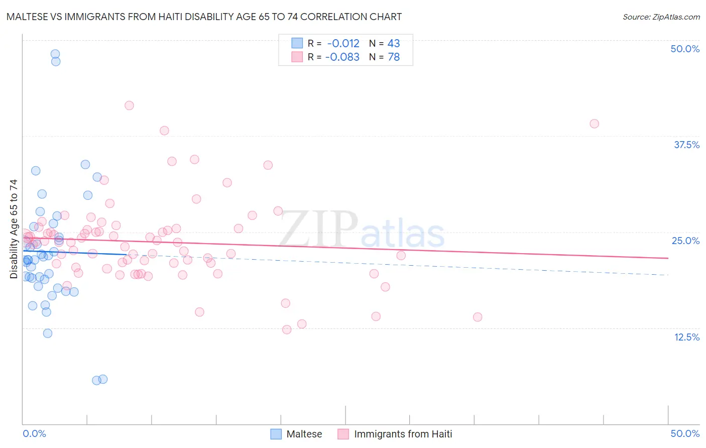 Maltese vs Immigrants from Haiti Disability Age 65 to 74