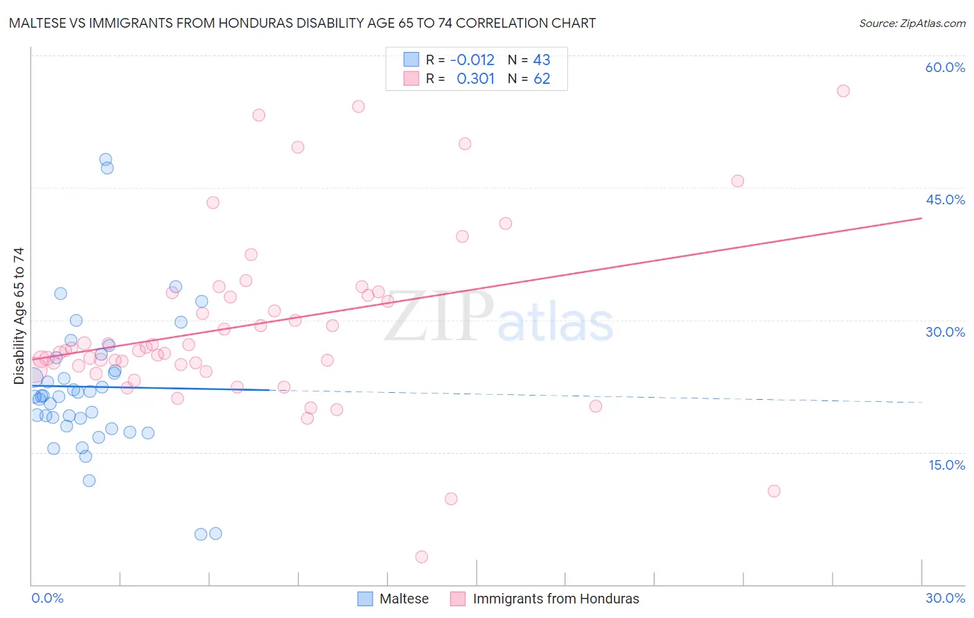 Maltese vs Immigrants from Honduras Disability Age 65 to 74
