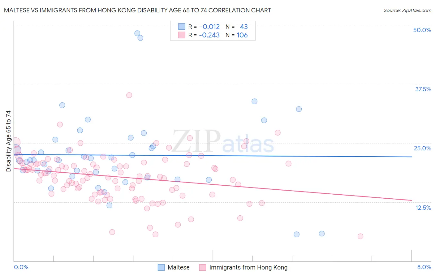 Maltese vs Immigrants from Hong Kong Disability Age 65 to 74