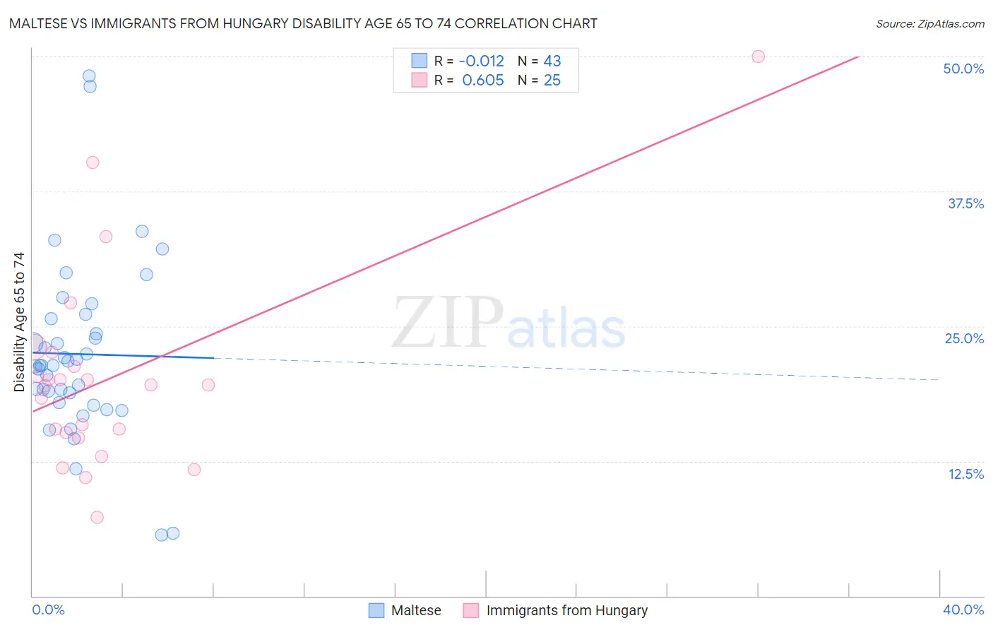 Maltese vs Immigrants from Hungary Disability Age 65 to 74