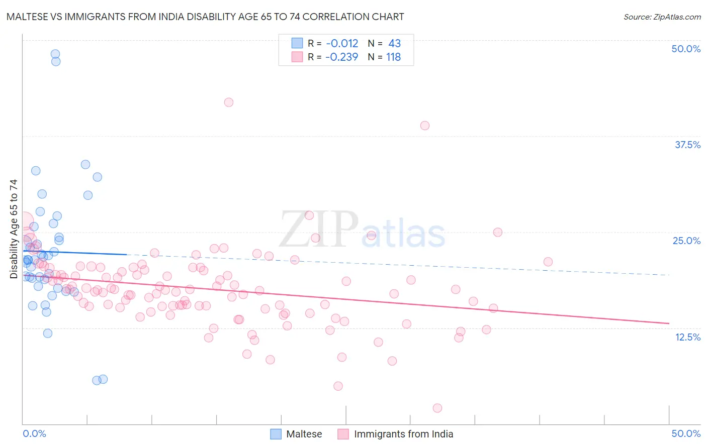 Maltese vs Immigrants from India Disability Age 65 to 74
