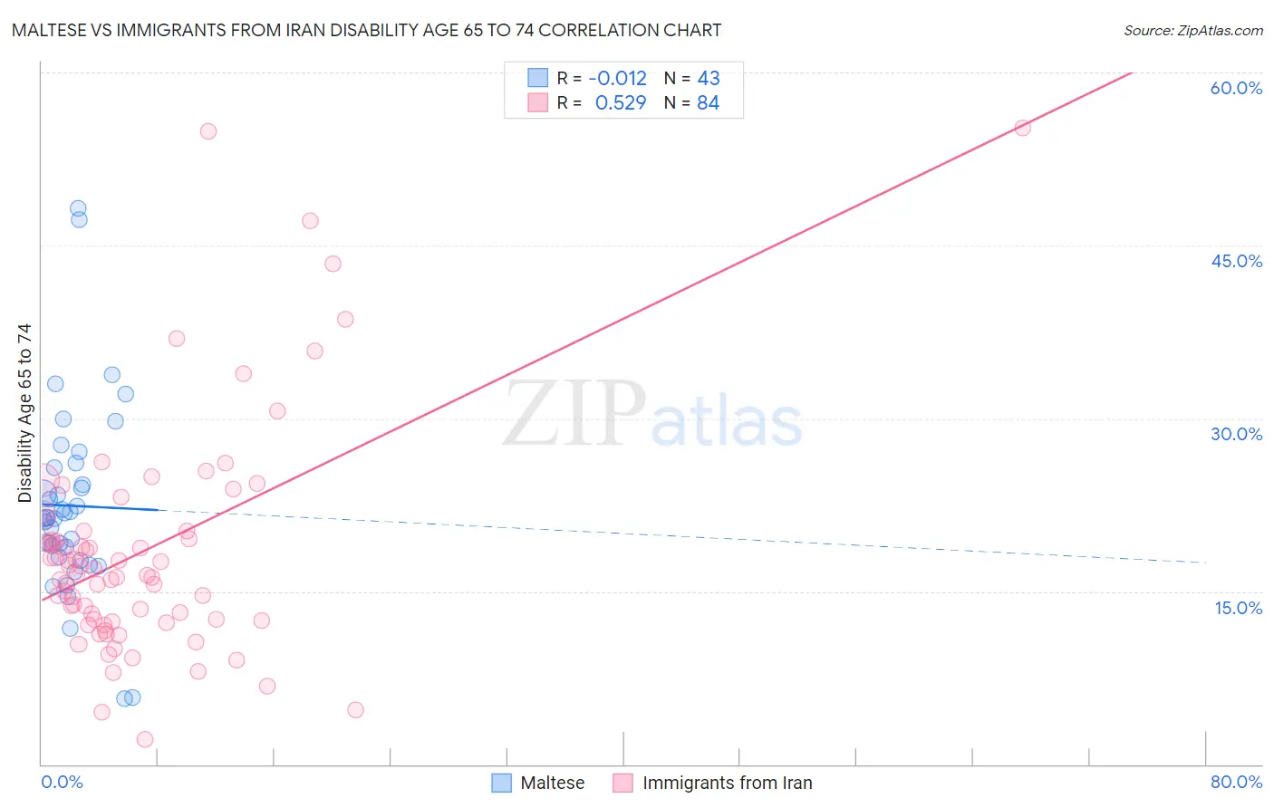 Maltese vs Immigrants from Iran Disability Age 65 to 74