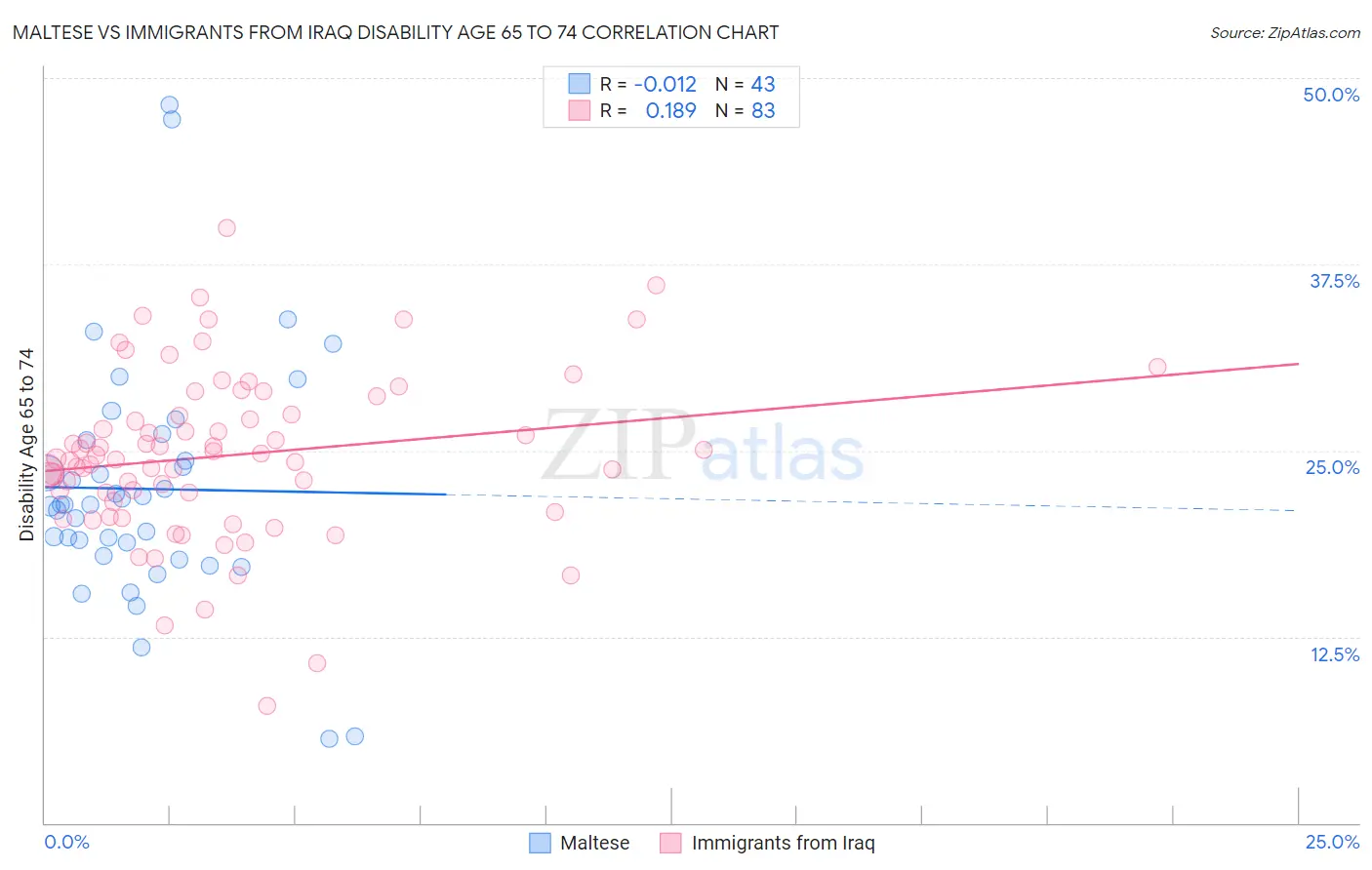 Maltese vs Immigrants from Iraq Disability Age 65 to 74