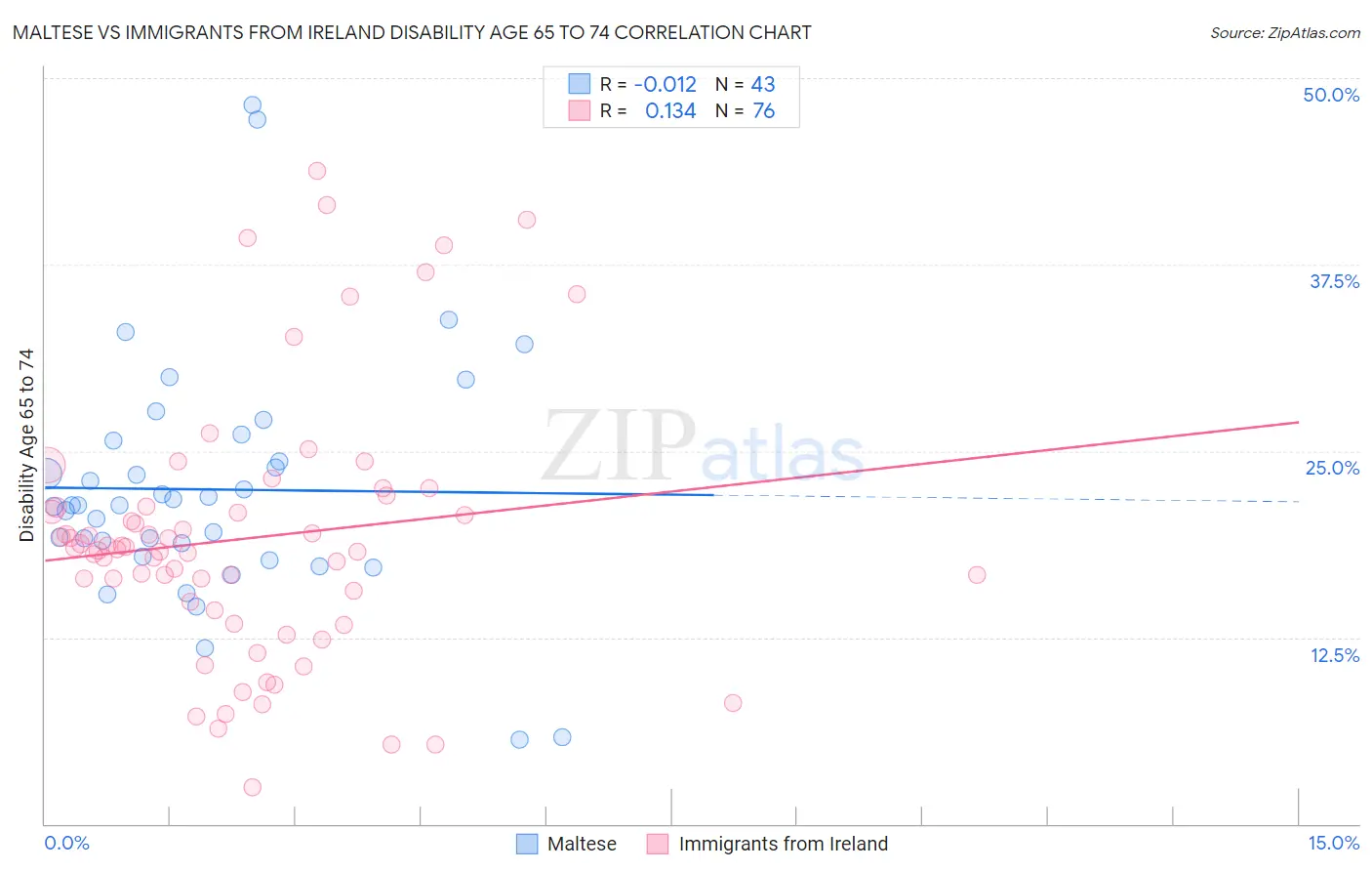 Maltese vs Immigrants from Ireland Disability Age 65 to 74