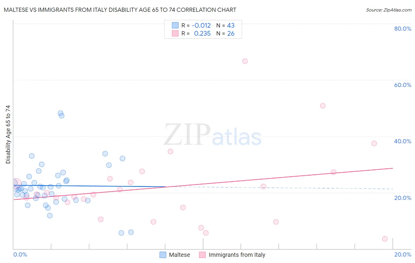 Maltese vs Immigrants from Italy Disability Age 65 to 74