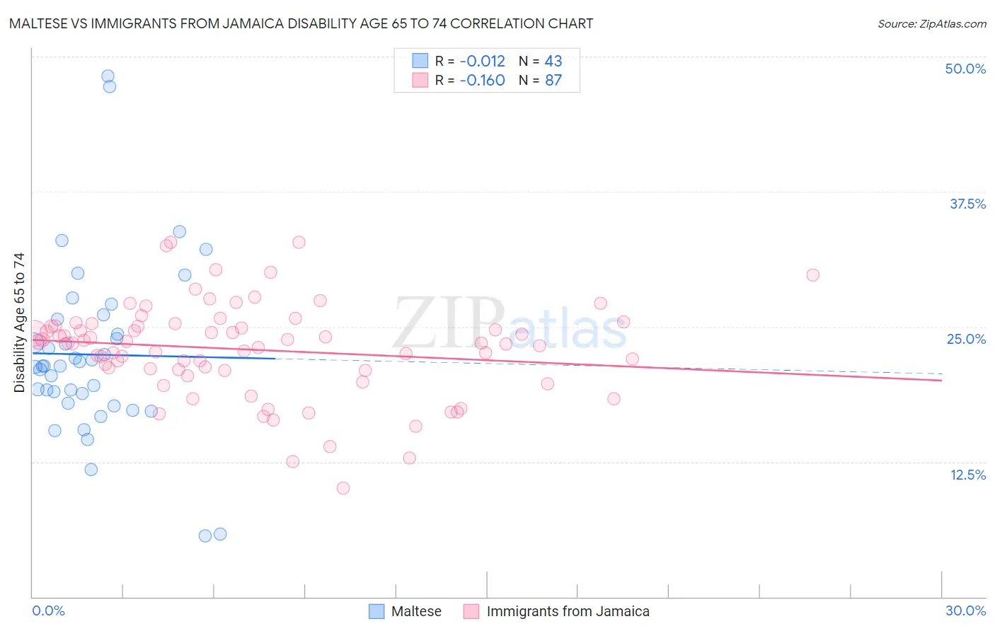 Maltese vs Immigrants from Jamaica Disability Age 65 to 74