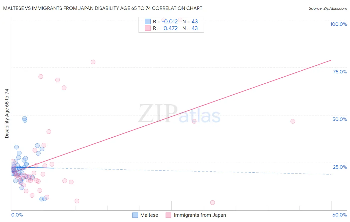Maltese vs Immigrants from Japan Disability Age 65 to 74