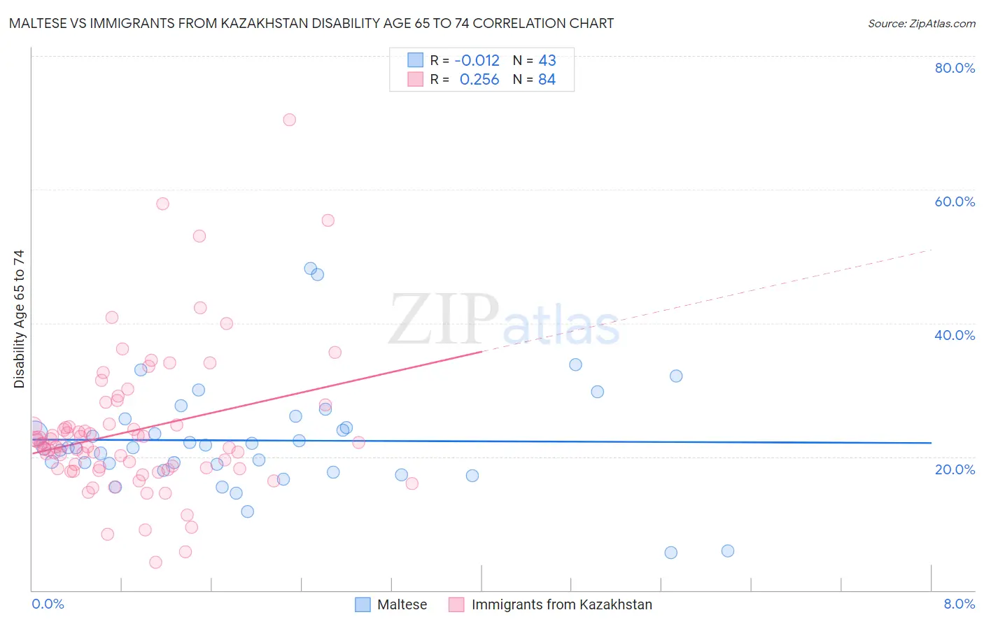 Maltese vs Immigrants from Kazakhstan Disability Age 65 to 74