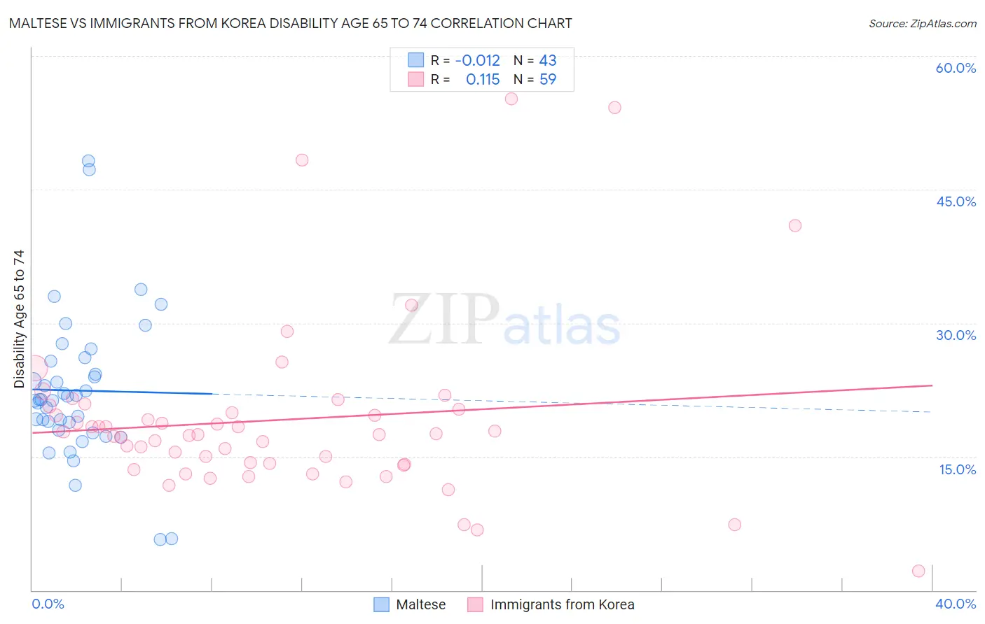 Maltese vs Immigrants from Korea Disability Age 65 to 74