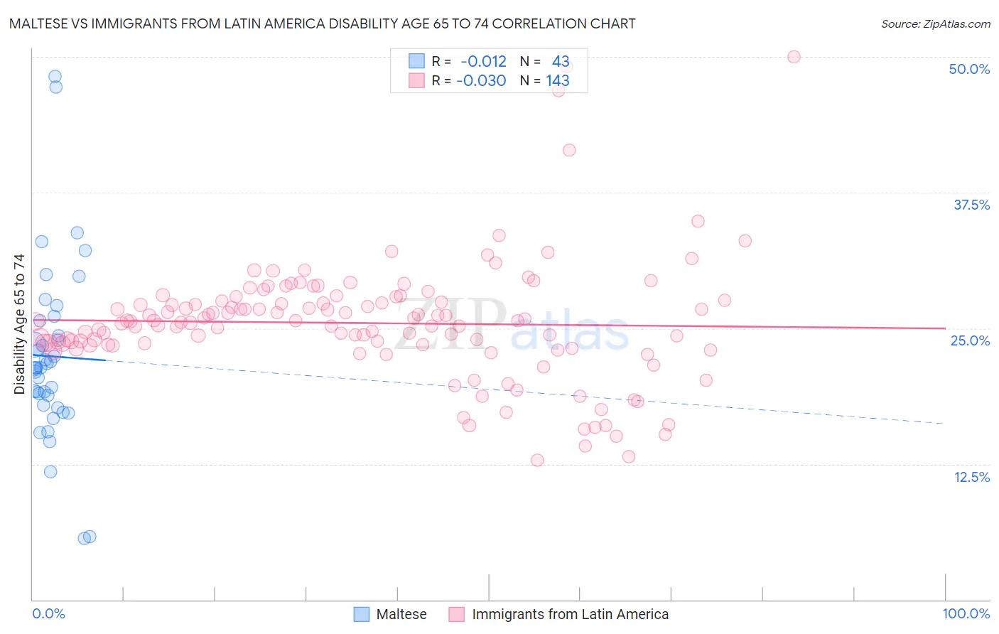 Maltese vs Immigrants from Latin America Disability Age 65 to 74