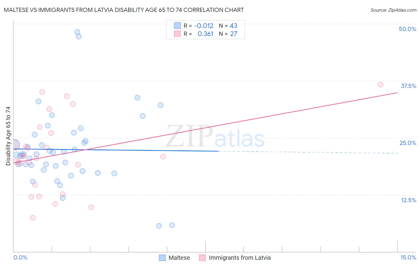 Maltese vs Immigrants from Latvia Disability Age 65 to 74