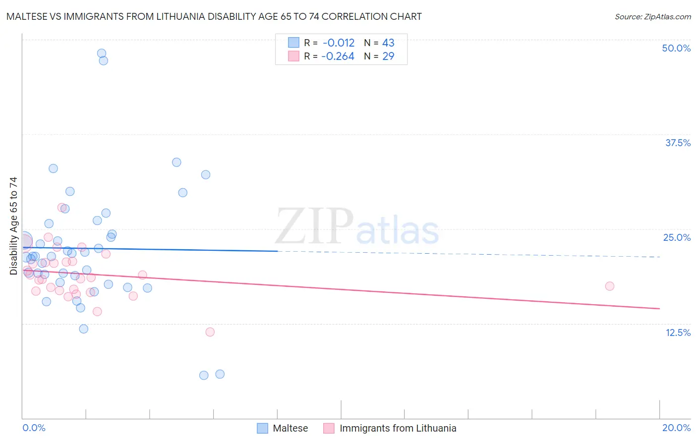 Maltese vs Immigrants from Lithuania Disability Age 65 to 74