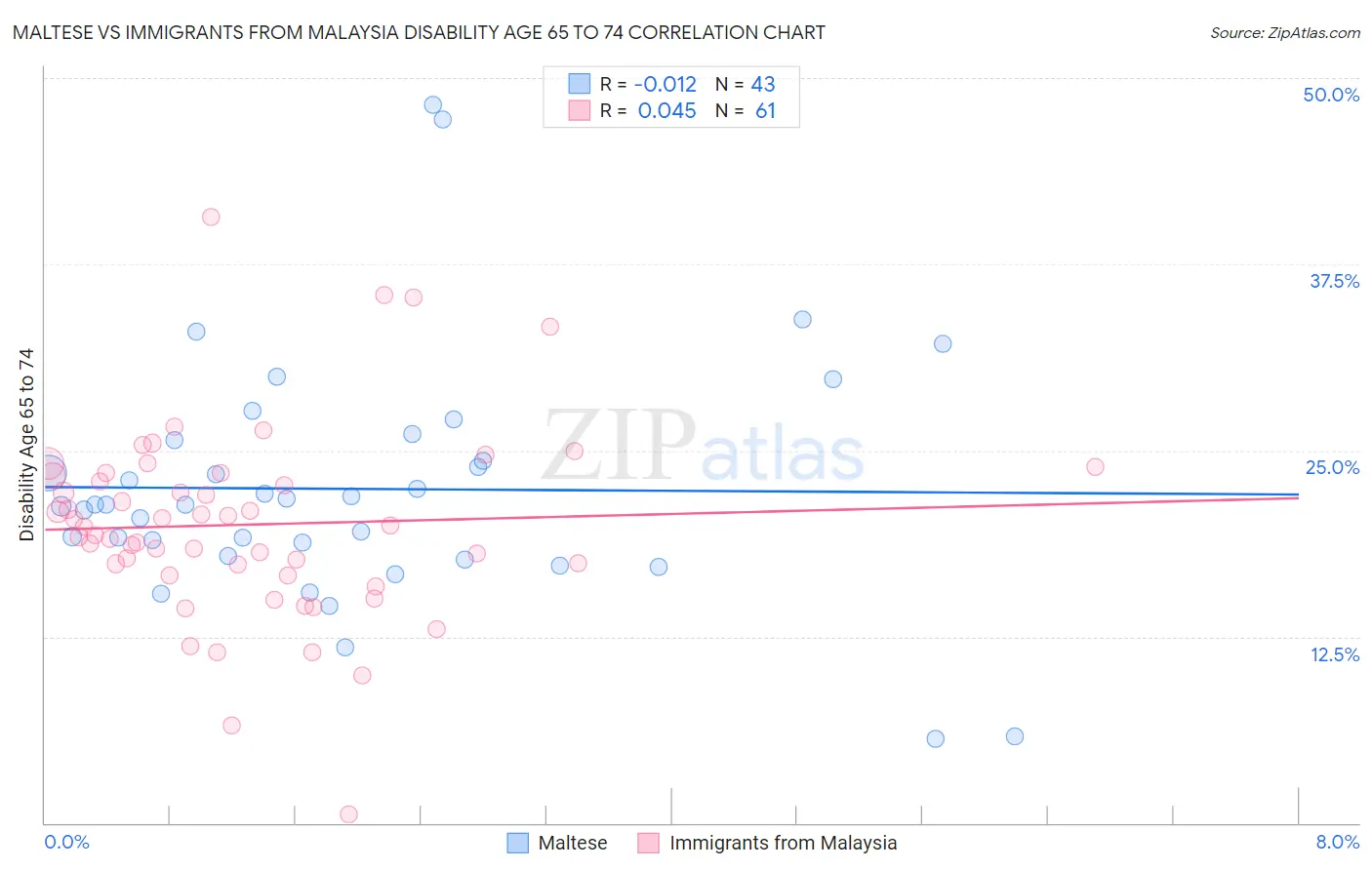 Maltese vs Immigrants from Malaysia Disability Age 65 to 74