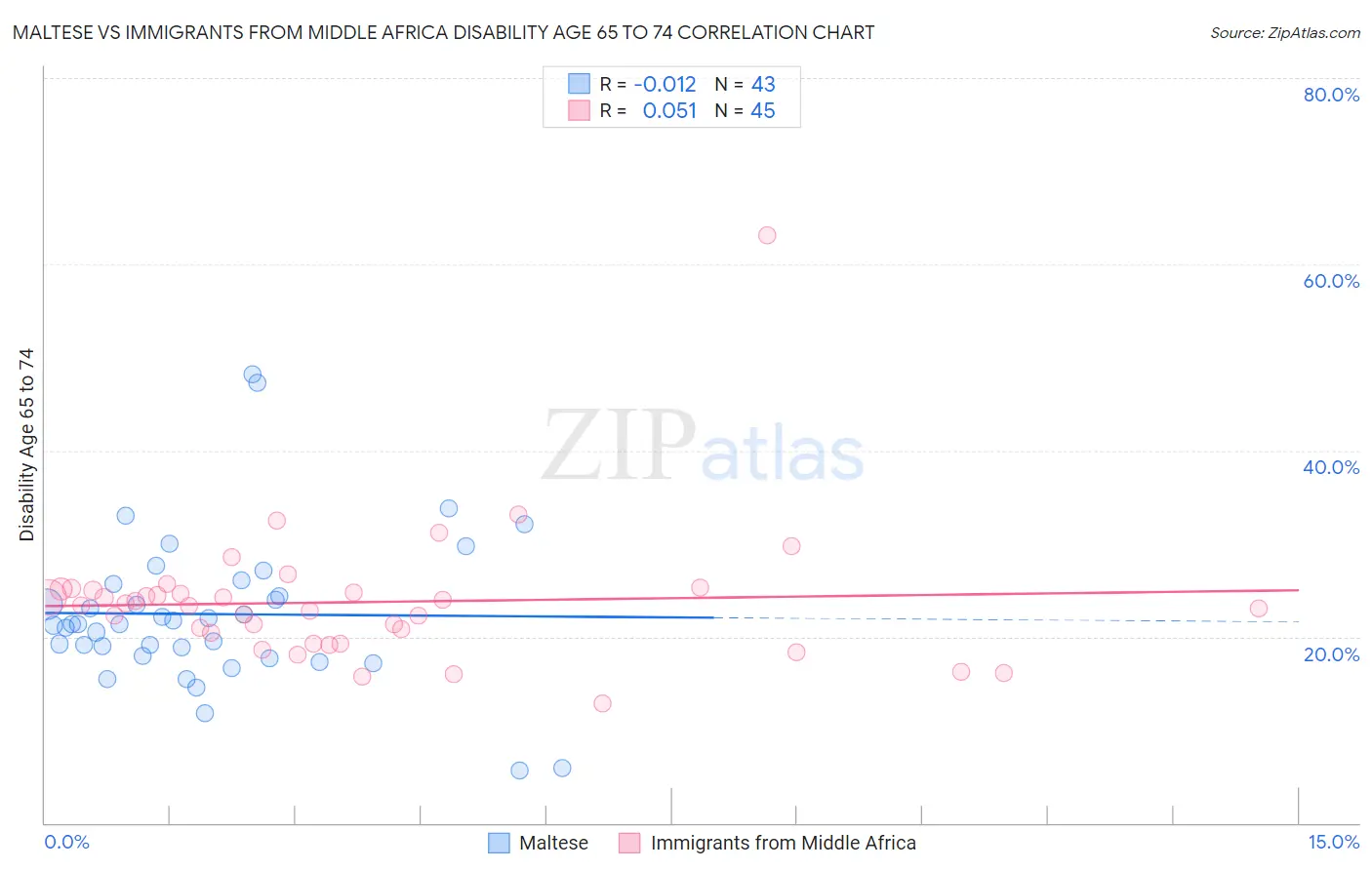 Maltese vs Immigrants from Middle Africa Disability Age 65 to 74