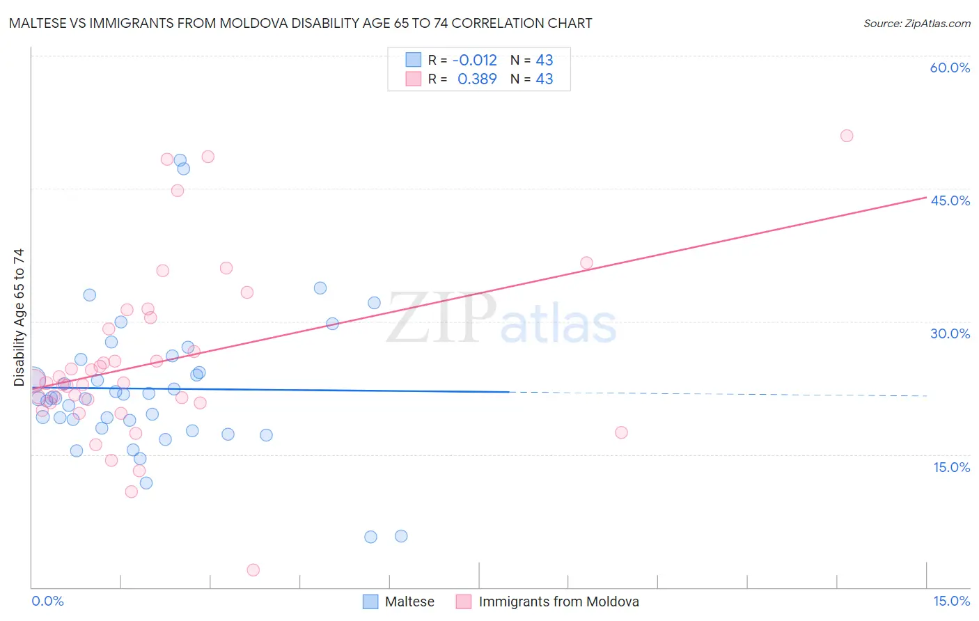 Maltese vs Immigrants from Moldova Disability Age 65 to 74