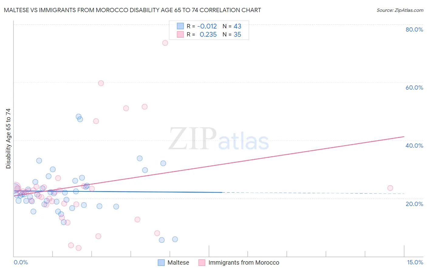 Maltese vs Immigrants from Morocco Disability Age 65 to 74