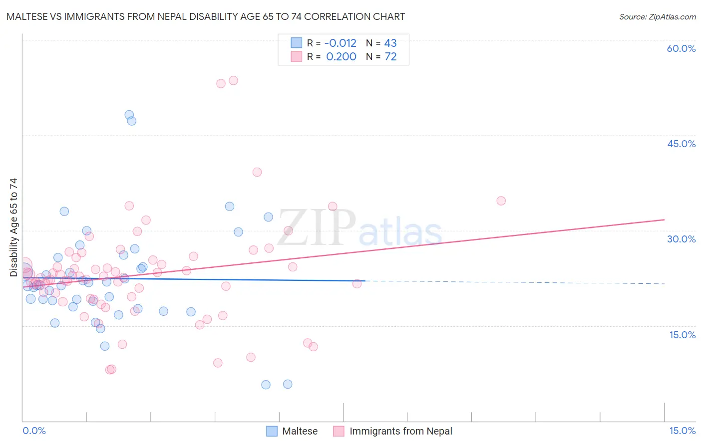 Maltese vs Immigrants from Nepal Disability Age 65 to 74