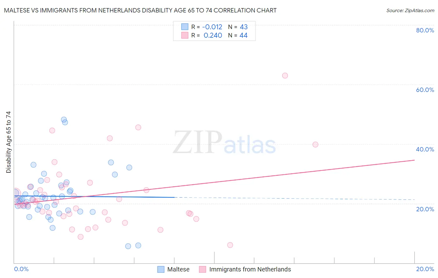 Maltese vs Immigrants from Netherlands Disability Age 65 to 74